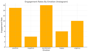 Graph showing increasing social media engagement metrics, such as likes, shares, and comments, over time. The image highlights the impact of the Andy Social Media Manager (ASM) tool with a glowing AI icon and a modern, professional design."